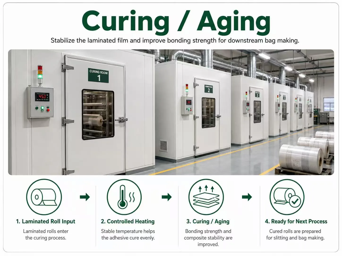 Flexible packaging curing and aging process image