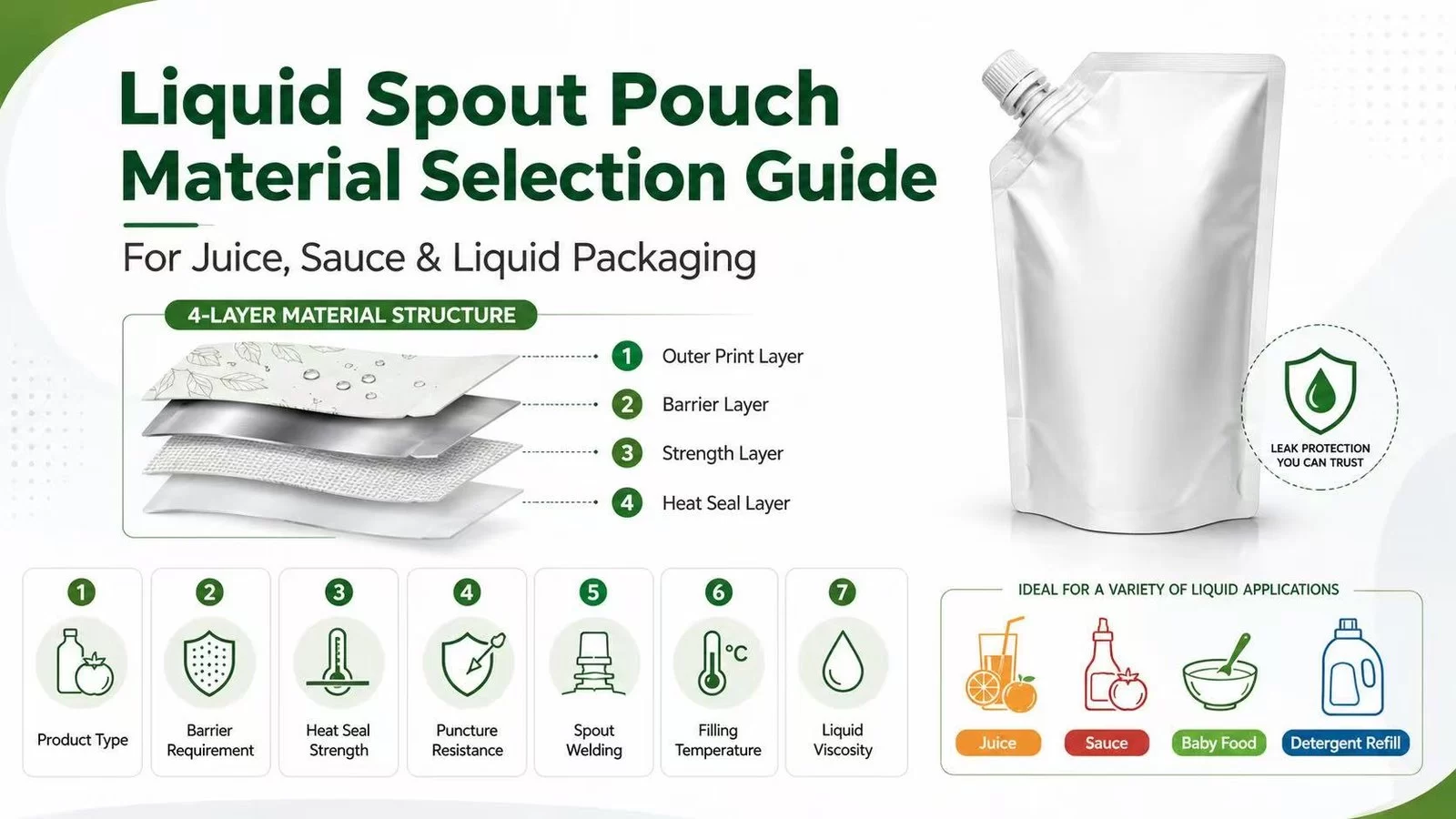 Liquid spout pouch material selection guide for juice, sauce and liquid packaging showing barrier layer, heat seal layer, puncture resistance, spout welding and filling conditions